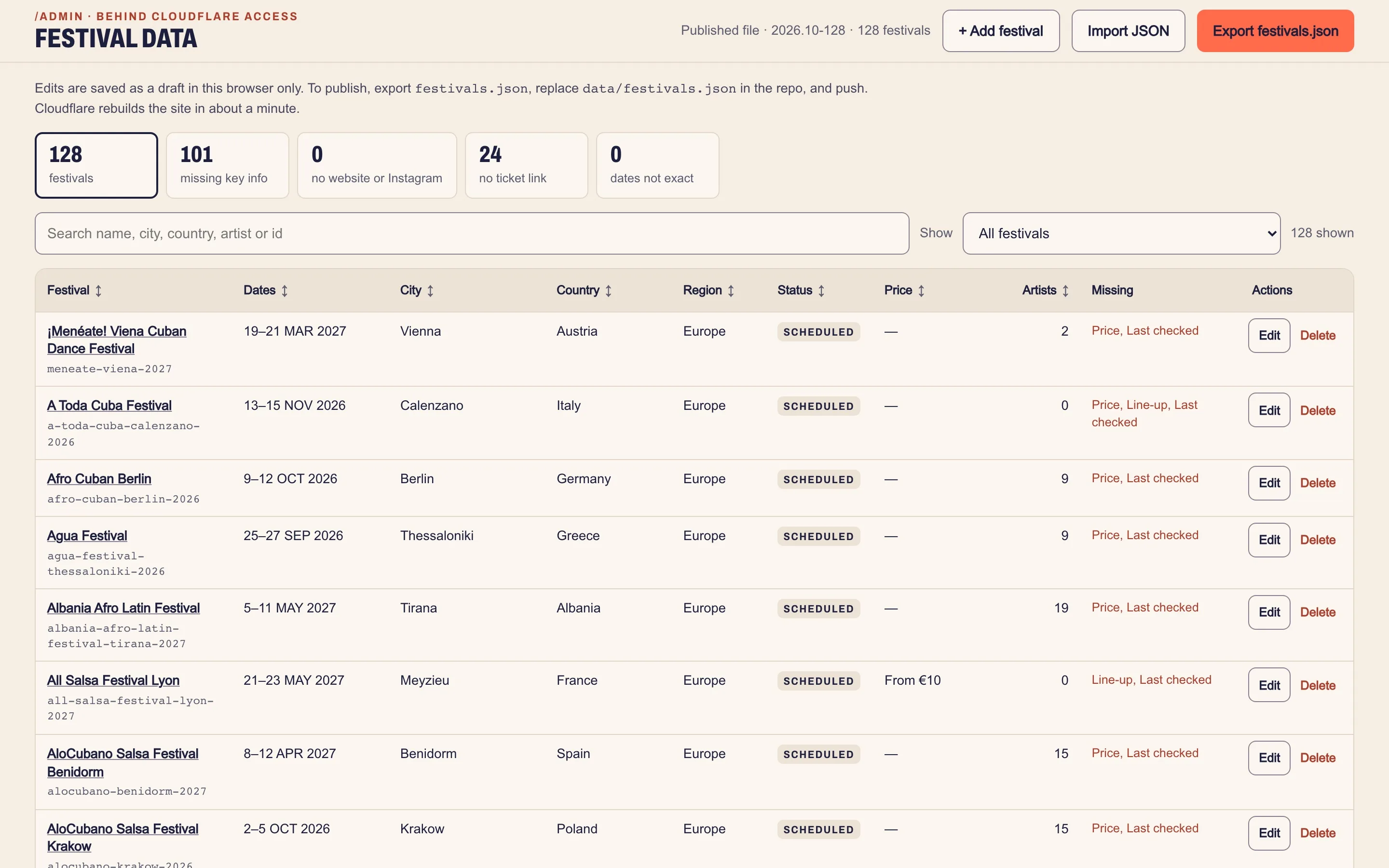 Admin festival data table: 128 festivals, quick filters for missing information, search, and Edit buttons per row