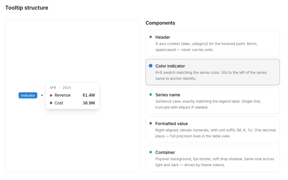 Charts module: tooltip structure with its five components